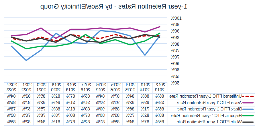 1 year retention rates, by Race-Ethnicity Group