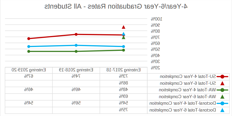 4 year - 6 year graduation rates - all students