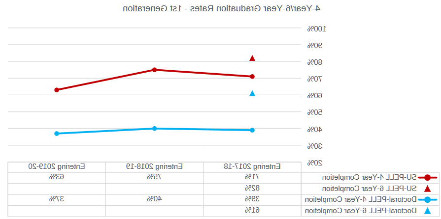 4 year - 6 year graduation rates - first generation