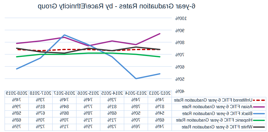 6 year Graduation Rates, by Race-Ethnicity Group