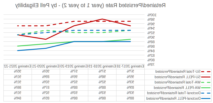 Retained-persisted rate (year 1 to year 2) - by Pell Eligability